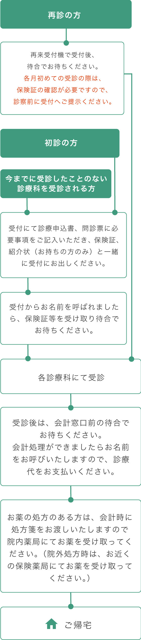 受診の流れ